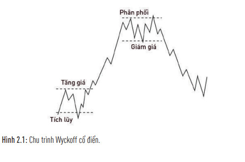 3 khía cạnh của mỗi giai đoạn trong chu kỳ Wyckoff 