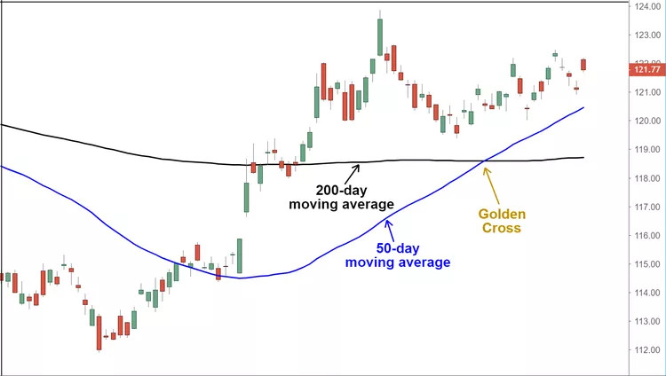 Mô hình chữ thập vàng (Golden Cross) trong phân tích kỹ thuật - giải thích và ví dụ