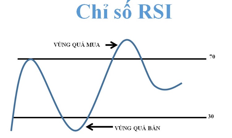 Chỉ số sức mạnh tương đối RSI - RELATIVE  STRENGTH INDEX là gì?  - Happy Live