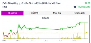 Cổ phiếu đảo chiều tăng hàng loạt, vốn ngoại mua ròng tích cực