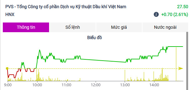 Cổ phiếu đảo chiều tăng hàng loạt, vốn ngoại mua ròng tích cực