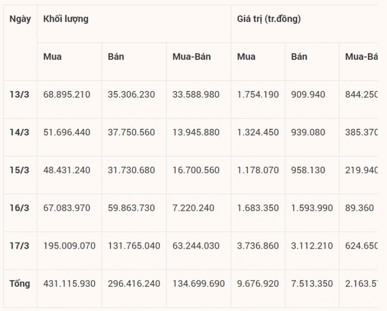 khoi-ngoai-giai-ngan-manh-me-mua-rong-gan-2-200-ty-dong-trong-tuan-qua-tu-13-17-3-happy-live-1