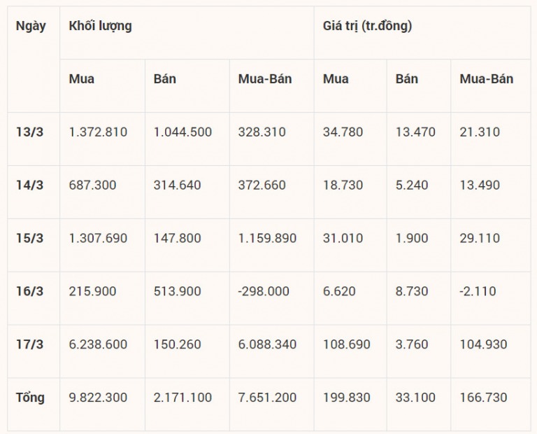 khoi-ngoai-giai-ngan-manh-me-mua-rong-gan-2-200-ty-dong-trong-tuan-qua-tu-13-17-3-happy-live-2