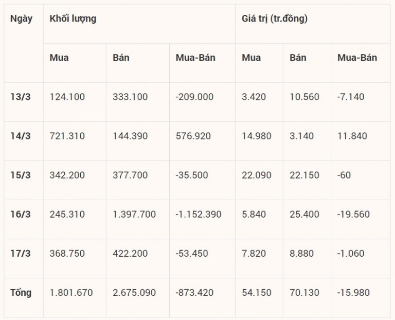 khoi-ngoai-giai-ngan-manh-me-mua-rong-gan-2-200-ty-dong-trong-tuan-qua-tu-13-17-3-happy-live-3
