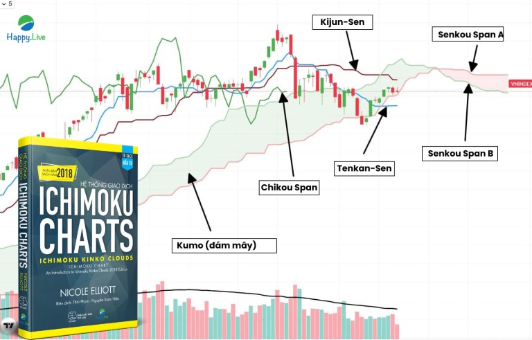 kien-thuc-he-thong-giao-dich-ichimoku-kinko-hyo-toan-tap-tu-a-den-z-phan-1-happy-live-1