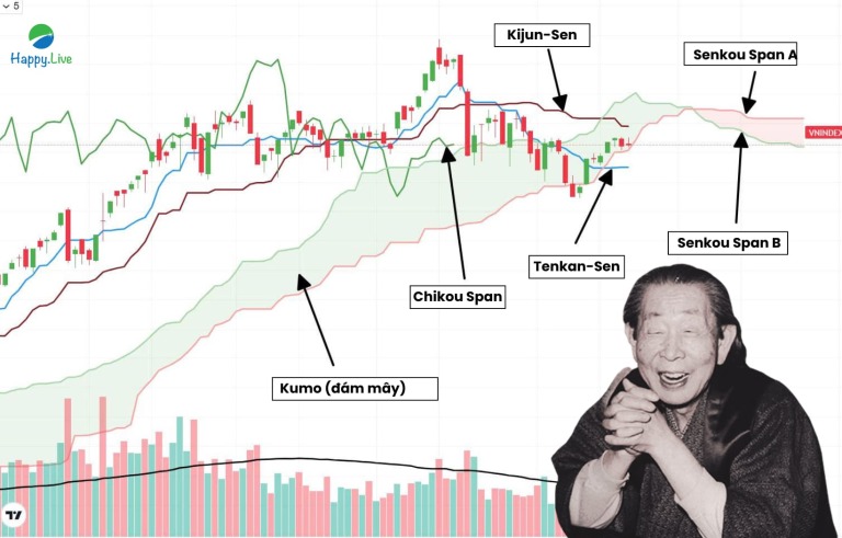 kien-thuc-he-thong-giao-dich-ichimoku-kinko-hyo-toan-tap-tu-a-den-z-phan-1-happy-live-2