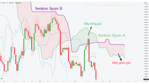 Kiến thức Ichimoku toàn tập (Từ A đến Z) - Phần 3 - Happy Live
