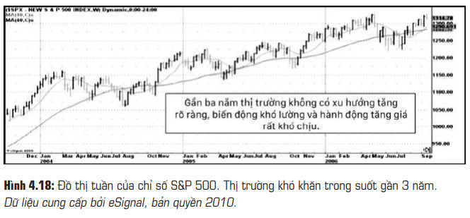 Tìm kiếm điểm mua giữa một thị trường biến động khó lường (choppy market) 