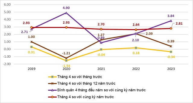 4-thang-dau-nam-2023-cpi-tang-3-84-so-voi-cung-ky-nam-truoc-lam-phat-co-ban-tang-4-9-happy-live-1