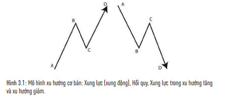 Cấu trúc thị trường cơ bản: Tìm hiểu về xung lực và đà 