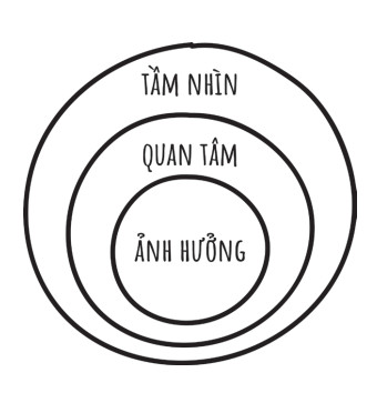 thiet-ke-cuoc-doi-thinh-vuong-vong-tron-tam-nhin-happy-live-1