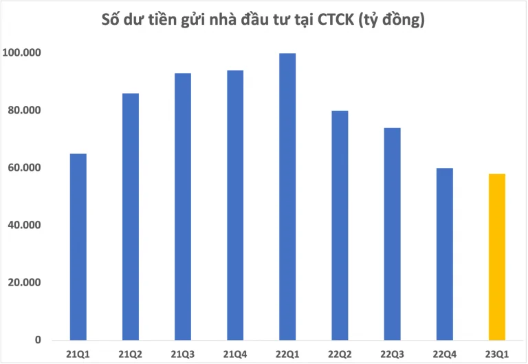 tien-gui-nha-dau-tu-tai-cong-ty-chung-khoan-xuong-muc-thap-nhat-nhieu-quy-chi-con-chua-toi-60-000-ty-dong-happy-live-1