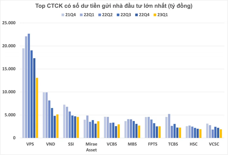 tien-gui-nha-dau-tu-tai-cong-ty-chung-khoan-xuong-muc-thap-nhat-nhieu-quy-chi-con-chua-toi-60-000-ty-dong-happy-live-2