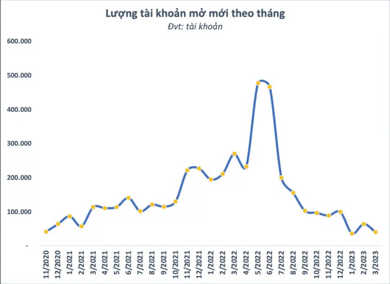 tien-gui-nha-dau-tu-tai-cong-ty-chung-khoan-xuong-muc-thap-nhat-nhieu-quy-chi-con-chua-toi-60-000-ty-dong-happy-live-3