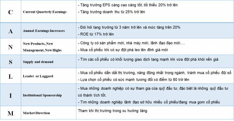 he-thong-dau-tu-canslim-7-yeu-to-chinh-tao-nen-co-phieu-thanh-cong-happy-live-1