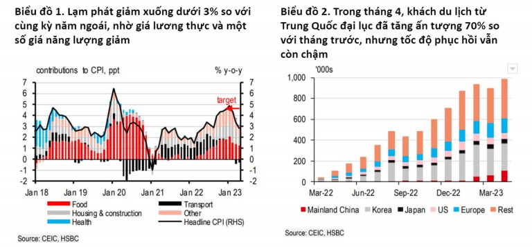 hsbc-du-lich-la-diem-sang-trong-buc-tranh-kinh-te-vi-mo-viet-nam-happy-live-1