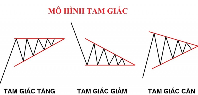 mo-hinh-tam-giac-la-gi-cach-giao-dich-voi-mau-hinh-tam-giac-happy-live-3