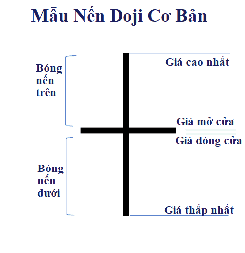 nen-nhat-a-bo-co-huong-dan-day-du-ve-mo-hinh-nen-doji-happy-live-1