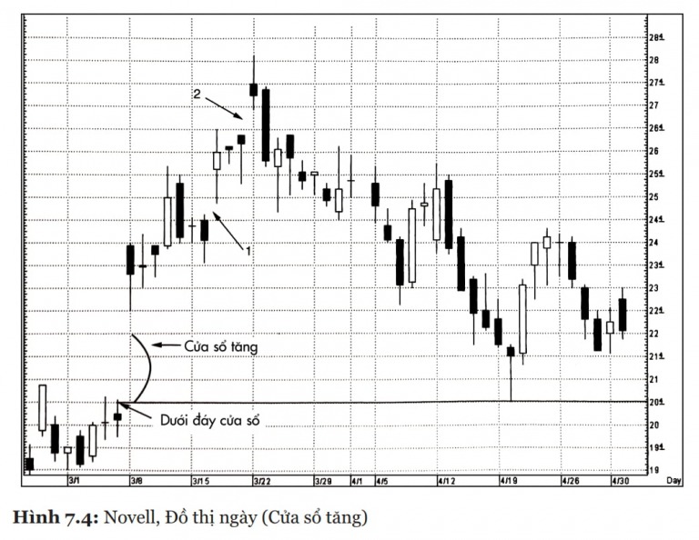 Mẫu hình nến Rising Window hay Cửa sổ tăng đem đến tin vui gì cho nhà đầu tư?