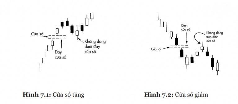 Mẫu hình nến Rising Window hay Cửa sổ tăng đem đến tin vui gì cho nhà đầu tư?