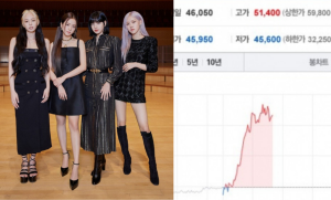 "Gà đẻ trứng vàng" BlackPink giúp ông trùm giải trí YG tăng trưởng doanh thu 108% và lợi nhuận gần 500% trong quý I/2023