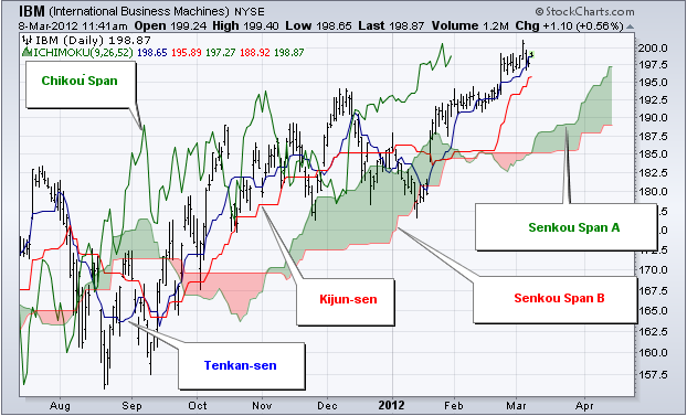 ichimoku-la-gi-chien-luoc-giao-dich-hieu-qua-danh-cho-nguoi-moi-happy-live-1