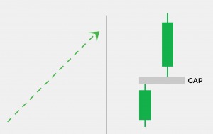 Mẫu hình nến Rising Window hay Cửa sổ tăng đem đến tin vui gì cho nhà đầu tư?