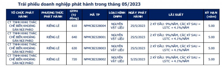 vbma-gan-25-6-ngan-ty-dong-trai-phieu-doanh-nghiep-duoc-mua-lai-trong-thang-05-2023