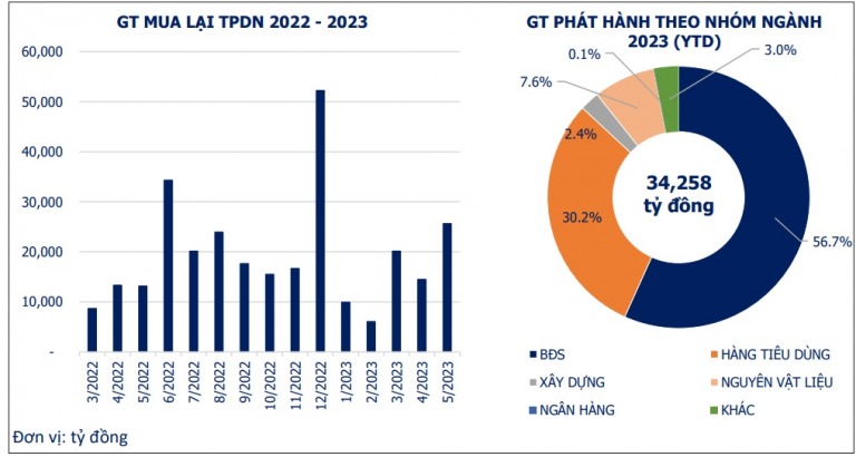 vbma-gan-25-6-ngan-ty-dong-trai-phieu-doanh-nghiep-duoc-mua-lai-trong-thang-05-2023-happy-live-2