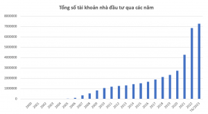 72-dan-so-tham-gia-ttck-von-hoa-thi-truong-len-den-6-trieu-ty-dong-sau-23-nam-happy-live-2