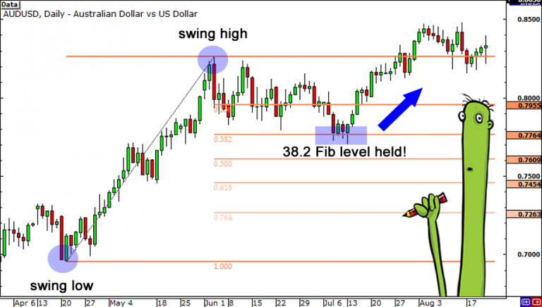 fibonacci-a-bo-co-cach-su-dung-fibonacci-thoai-lui-de-tim-diem-dao-chieu-cua-gia-happy-live-4