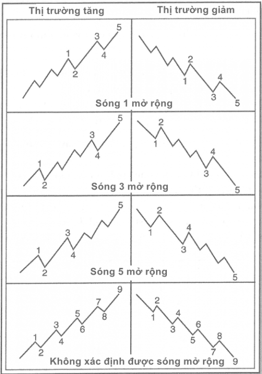 kien-thuc-song-elliott-song-mo-rong-song-cut-va-song-cheo-trong-elliott-wave-happy-live-1