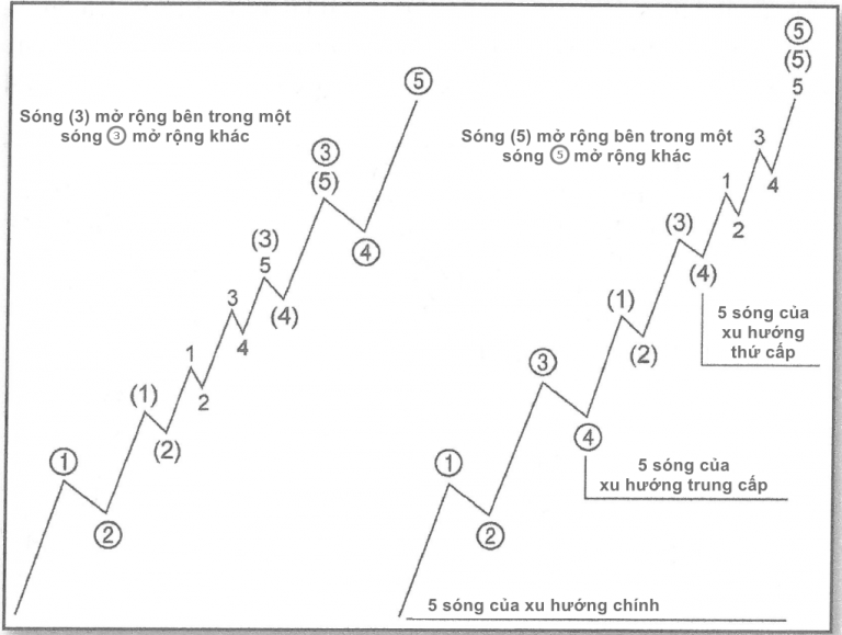 kien-thuc-song-elliott-song-mo-rong-song-cut-va-song-cheo-trong-elliott-wave-happy-live-2