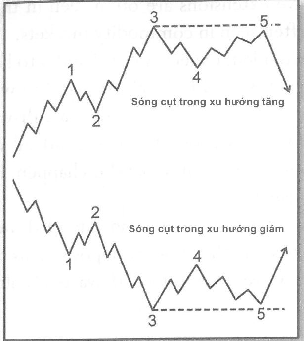 kien-thuc-song-elliott-song-mo-rong-song-cut-va-song-cheo-trong-elliott-wave-happy-live-3
