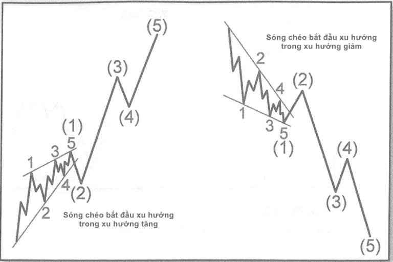 kien-thuc-song-elliott-song-mo-rong-song-cut-va-song-cheo-trong-elliott-wave-happy-live-5