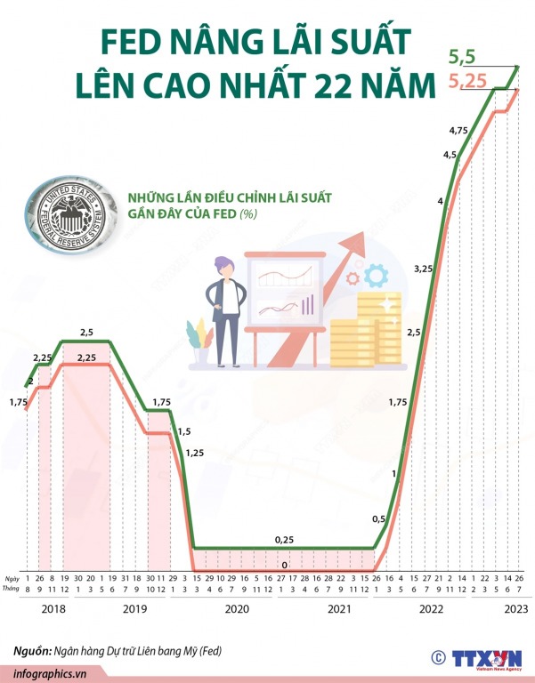 NÓNG: Fed nâng lãi suất lên cao nhất trong 22 năm