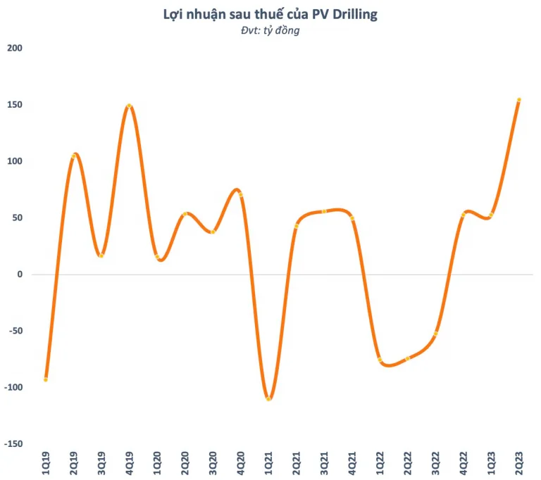 pv-drilling-pvd-bao-lai-cao-nhat-trong-vong-18-quy-vuot-xa-ke-hoach-loi-nhuan-chi-sau-nua-nam-happy-live-1