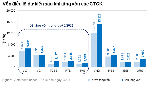 margin-hoi-phuc-cac-cong-ty-chung-khoan-dang-noi-rong-du-dia-cho-vay