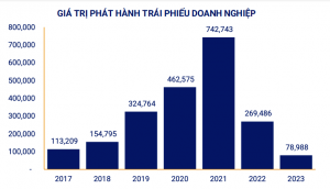 Tổng giá trị trái phiếu doanh nghiệp phát hành trong tháng 7 đạt 12.680 tỷ đồng - Happy Live
