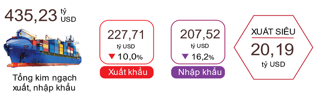 xuat-khau-khoi-sac-thang-du-thuong-mai-dat-tren-20-ty-usd-happy-live-2