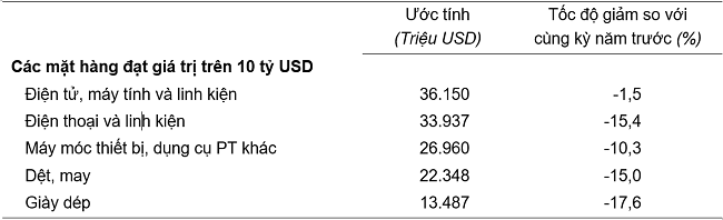 xuat-khau-khoi-sac-thang-du-thuong-mai-dat-tren-20-ty-usd-happy-live-3