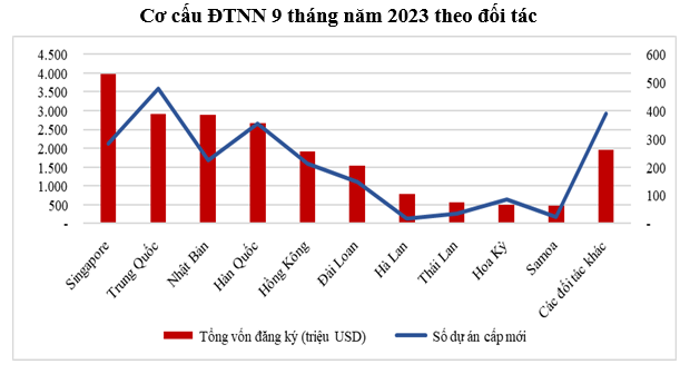 9-thang-thu-hut-fdi-cua-viet-nam-vuot-moc-20-ty-usd-tang-hon-77-so-voi-cung-ky-happy-live-1
