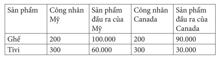 Kinh tế học a bờ cờ : Tại sao các quốc gia đều hưởng lợi nhờ hợp tác thương mại quốc tế?