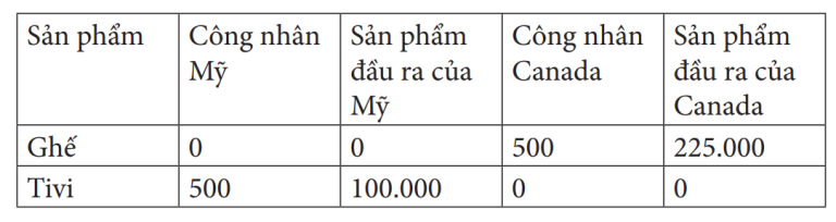 Kinh tế học a bờ cờ : Tại sao các quốc gia đều hưởng lợi nhờ hợp tác thương mại quốc tế?