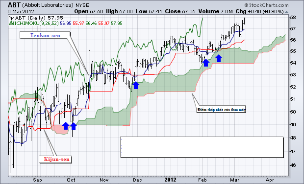 he-thong-ichimoku-chien-luoc-giao-dich-hieu-qua-di-theo-xu-huong-happy-live-1