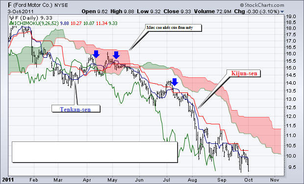 he-thong-ichimoku-chien-luoc-giao-dich-hieu-qua-di-theo-xu-huong-happy-live-2