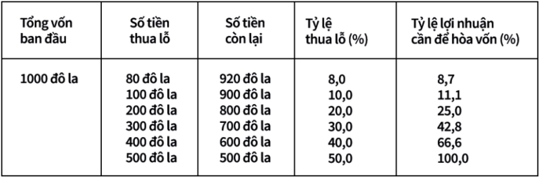 quy-tac-quan-ly-tien-jesse-livermore-neu-ban-mat-50-ban-phai-kiem-100-de-hoan-von-happy-live-2