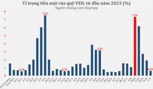 quy-ty-usd-cua-dragon-capital-giai-ngan-hon-3-100-ty-dong-trong-4-tuan-luong-tien-mat-xuong-vung-day-happy-live-1