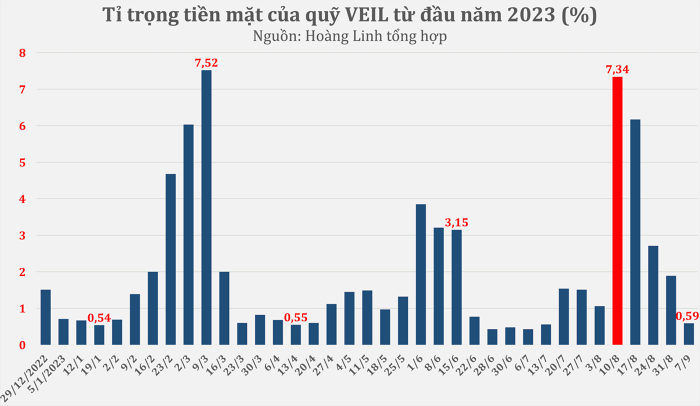 quy-ty-usd-cua-dragon-capital-giai-ngan-hon-3-100-ty-dong-trong-4-tuan-luong-tien-mat-xuong-vung-day-happy-live-1