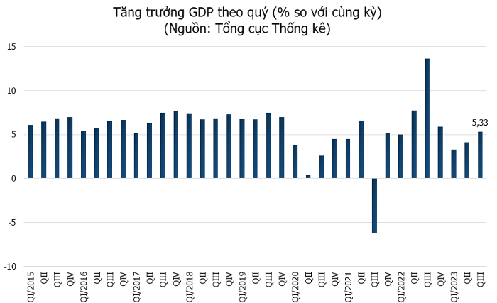 tang-truong-gdp-quy-iii-dat-533-9-thang-dat-424-happy-live-1